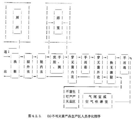 工廠生產(chǎn)所需無(wú)菌室的關(guān)鍵設(shè)備及布置解析