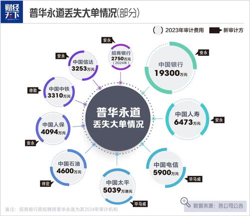 普華永道遭遇巨額罰單 軟件開發(fā)業(yè)務(wù)風(fēng)險下的“人早跑了”現(xiàn)象反思